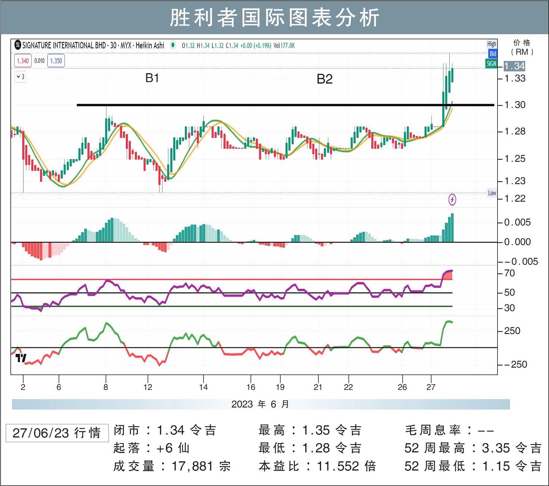 胜利者国际挑战RM1.44/敏源